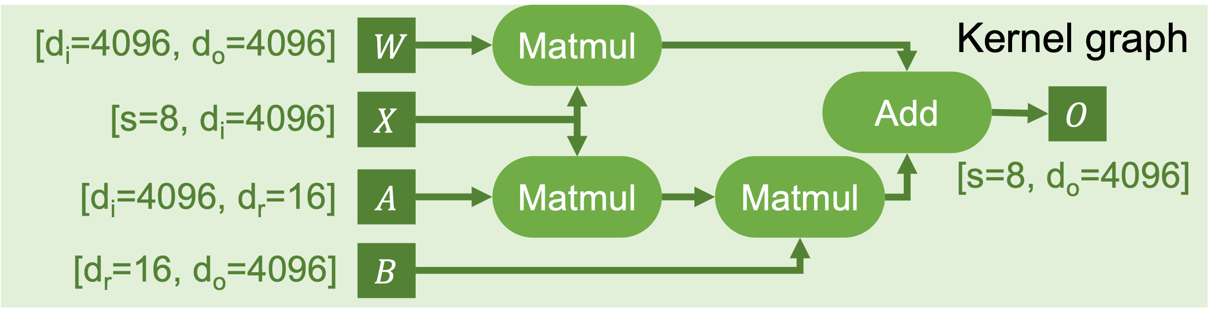 Computation Graph for LoRA