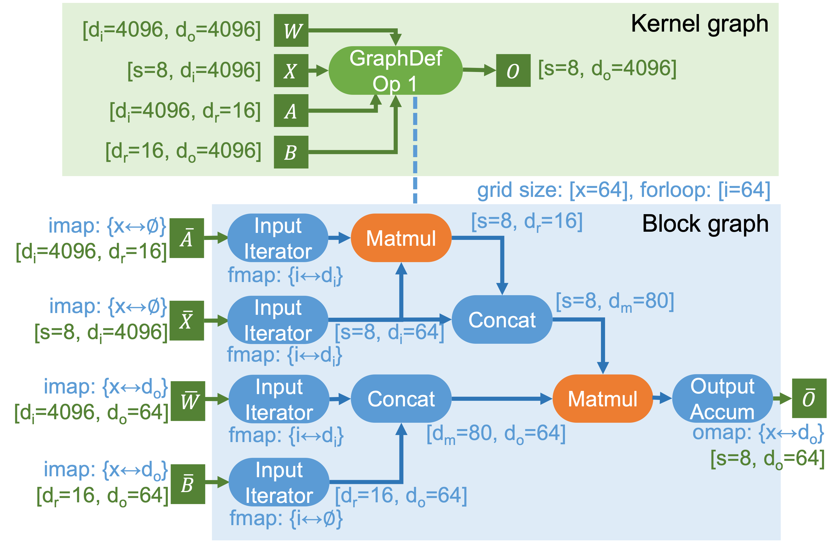 uGraph for LoRA